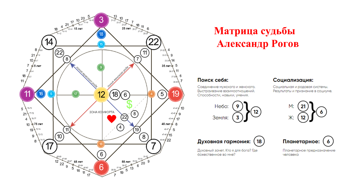 Матрица судьбы 6 15 9 кармический хвост