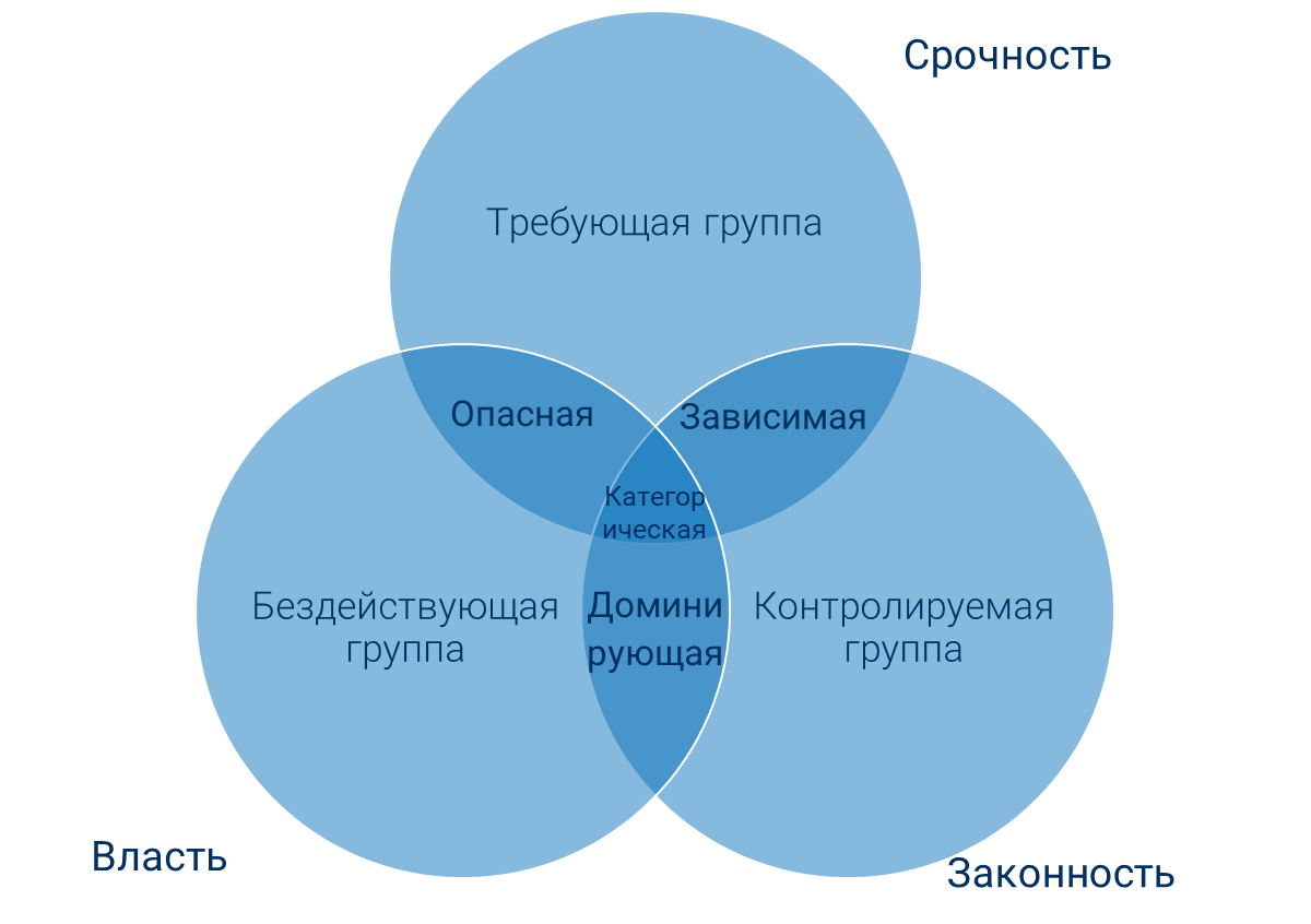 Инструменты для внутренней работы заказчика с заинтересованными лицами и  рисками проекта | СофтБаланс | Дзен