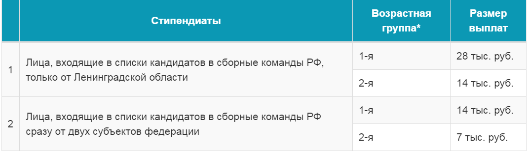 В классификации возрастных групп: 1-я группа не имеет ограничения по верхней границе возраста, а 2-я группа включает две старших возрастные категории с ограничением верхней границы, установленным Минспортом.