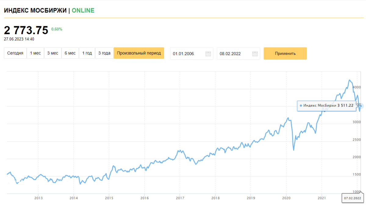 ПФ Кубышка, 1 цикл продолжался с июня 2006 года по 8 февраля 2022 года