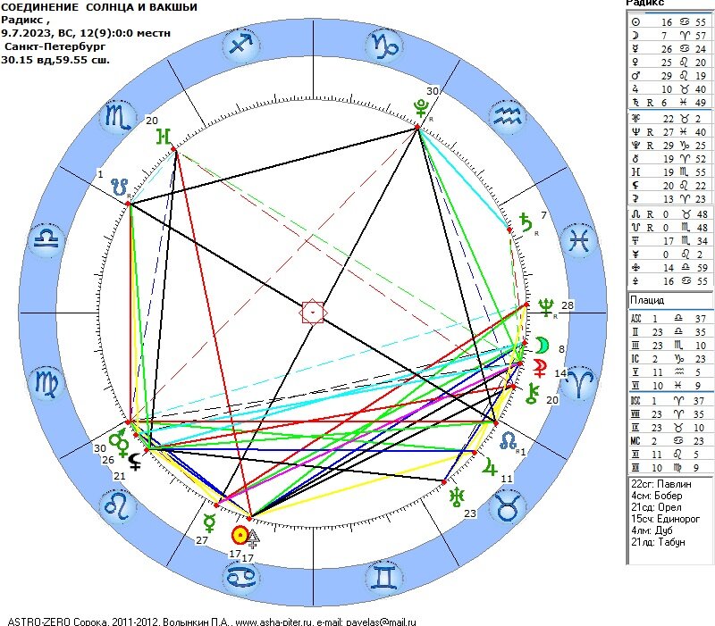 Космограмма соединения Солнца и Вакшьи