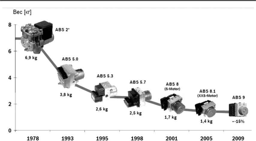 Первая система АБС имела более тысячи аналоговых компонентов. Цифровые технологии позволили свести их количество к 150.