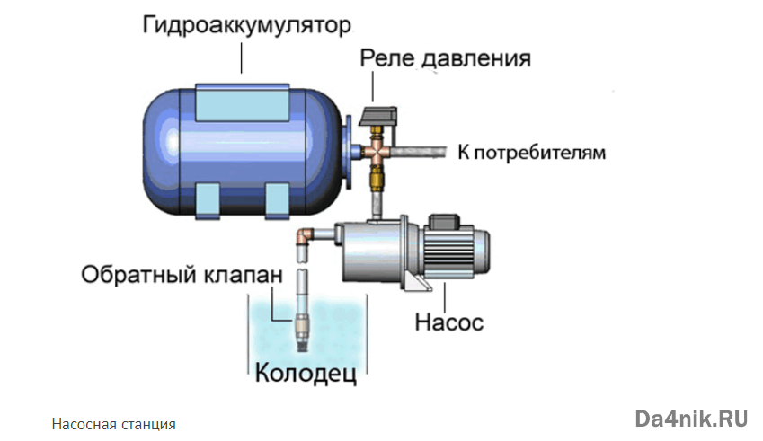 Гидроаккумулятор обратный клапан где находится Как правильно выбрать и установить насосную станцию для водоснабжения частного д