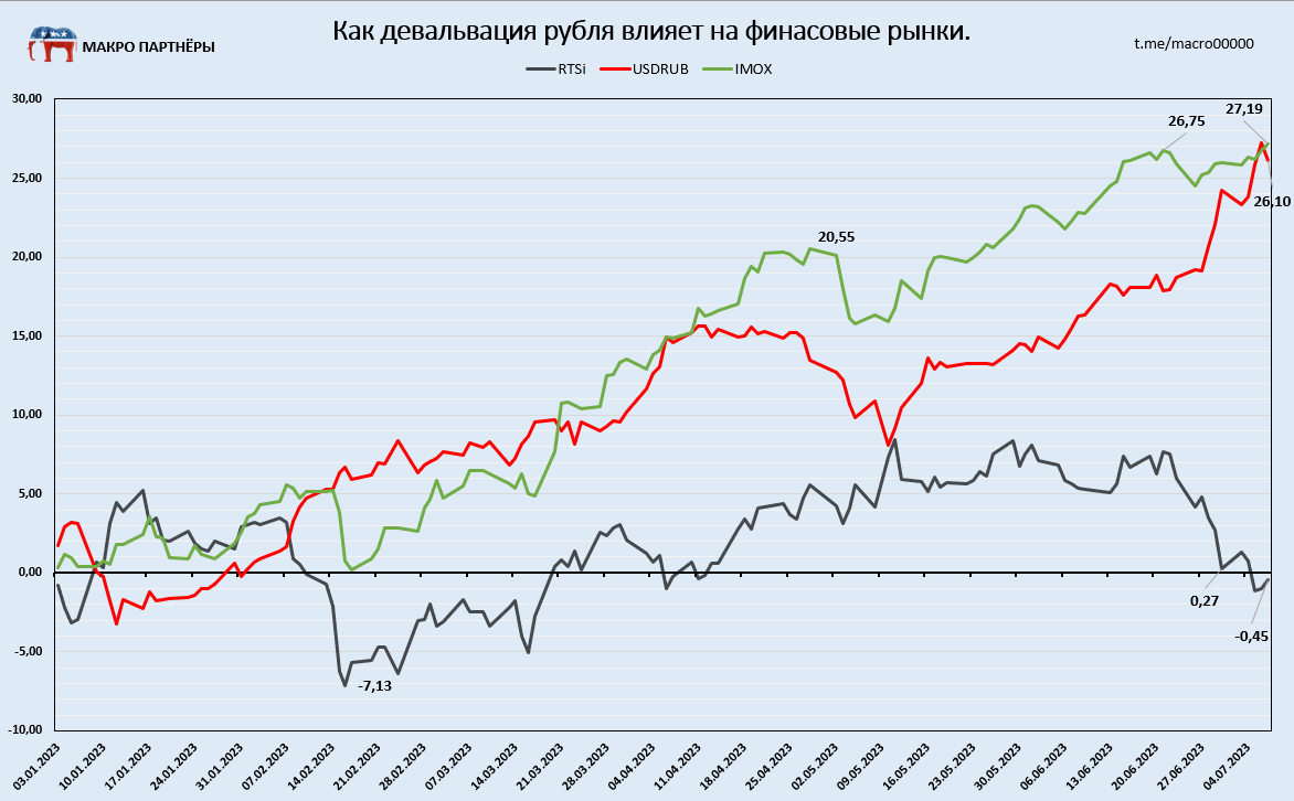 Графики трейдинг. График девальвации рубля по годам. Девальвация в РФ. Девальвация доллара график.