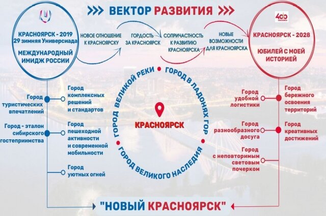    Вектор развития Красноярска Фото: Пресс-служба администрации Красноярска