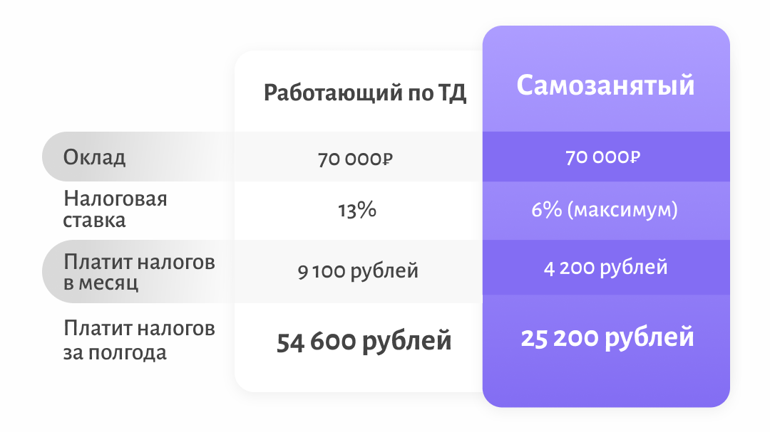 Какая максимальная сумма самозанятого