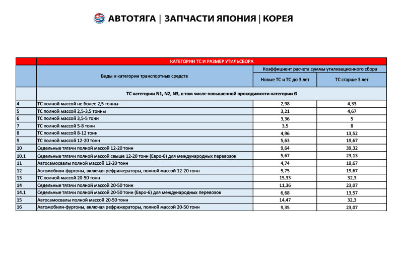 Повышение утильсбора апрель. Таблица утиль сбор с 1 августа 2023. Коэффициент утильсбора. Таблица новый утиль сбор 2023. Таблица новых утиль сборов.