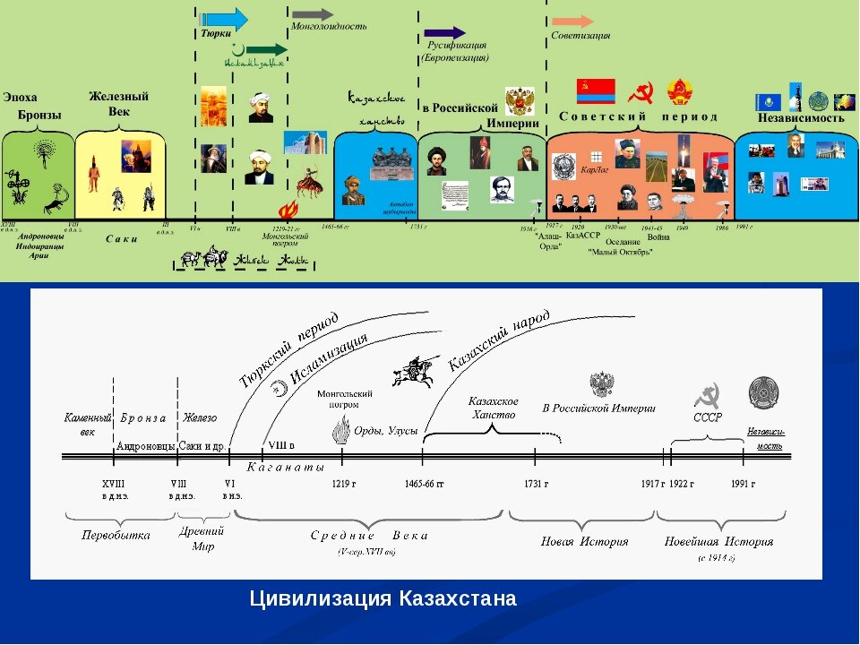 хронология цивилизации Казахстана  тянется с каменного века и арийцев