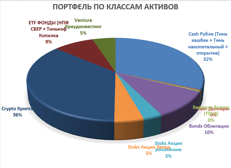 Это реальное состояние моего портфеля по состоянию на начало 2022 года