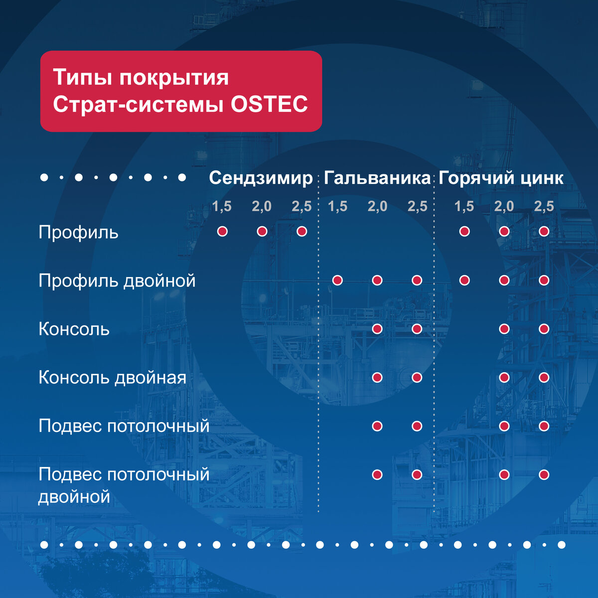 Ассортимент и типы покрытия Страт-системы OSTEC