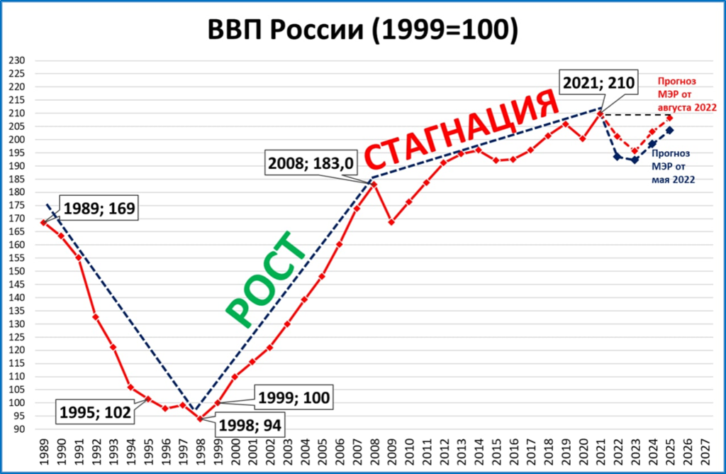 Ввп лучший. ВВП Турции. ВВП Турции по годам. Прогноз ВВП России. ВВП Европы 2022