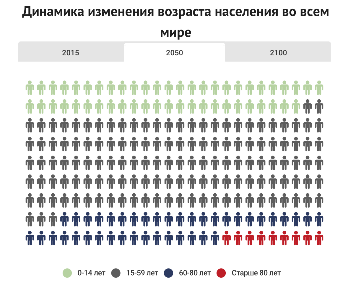 Как меняется населения мира.