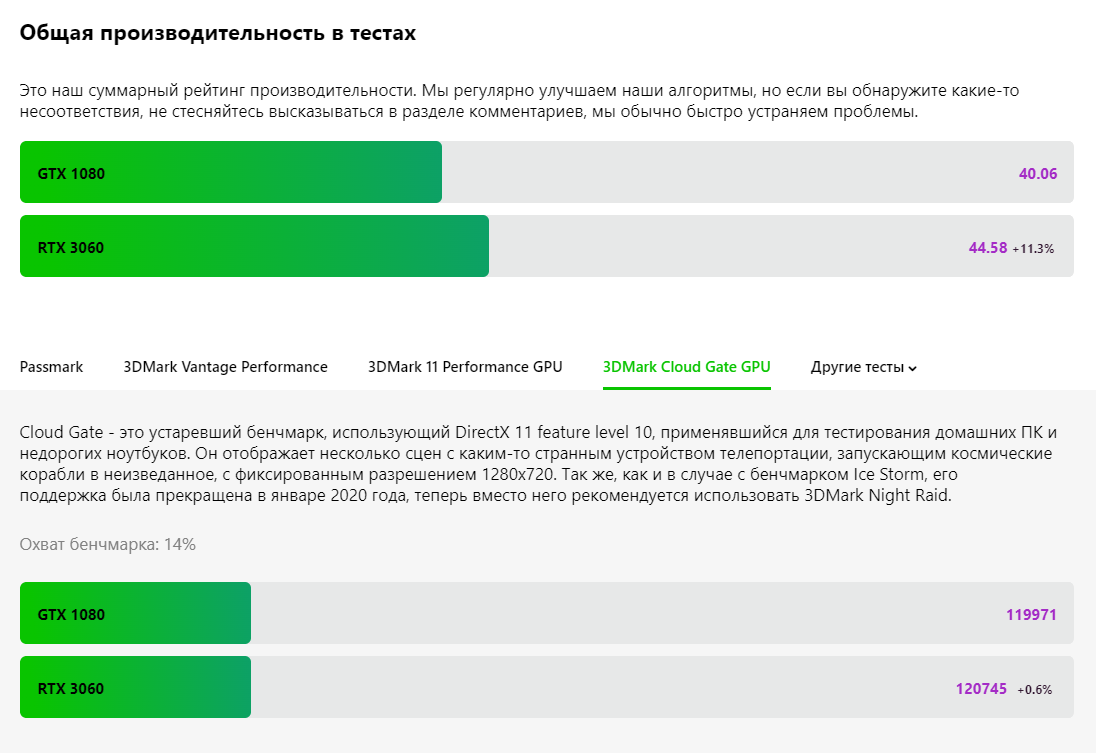 GTX 1080 карта которой далеко до пенсии. Обзор и тесты в играх