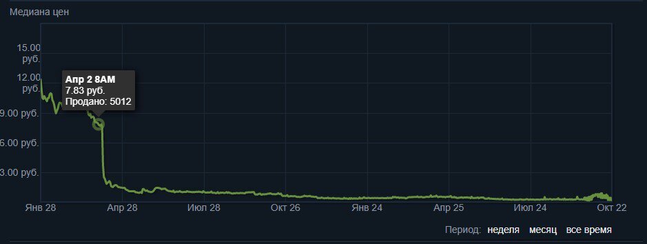 Но есть другой способ разбогатеть. Valve выпускает новые наклейки к каждому мейджору. Уже давно они стали главным объектом инвестиций в CS:GO.