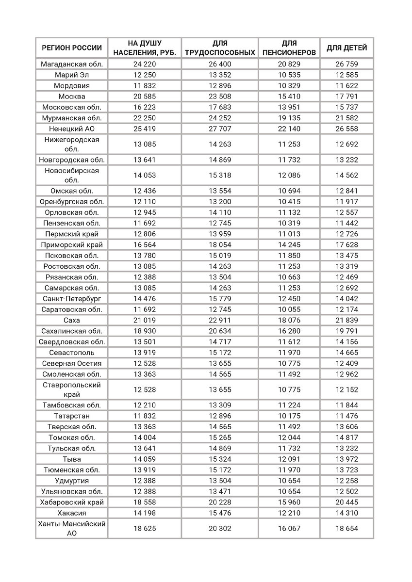 Прожиточный минимум с 01.06.2022 по регионам РФ