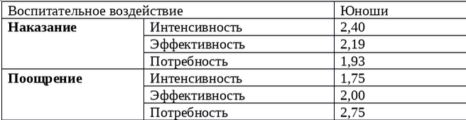 Таблица 1