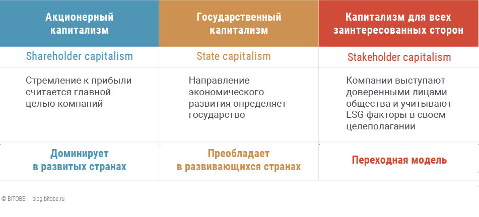 Капиталистическая модель развития государства. Капитализм схема.