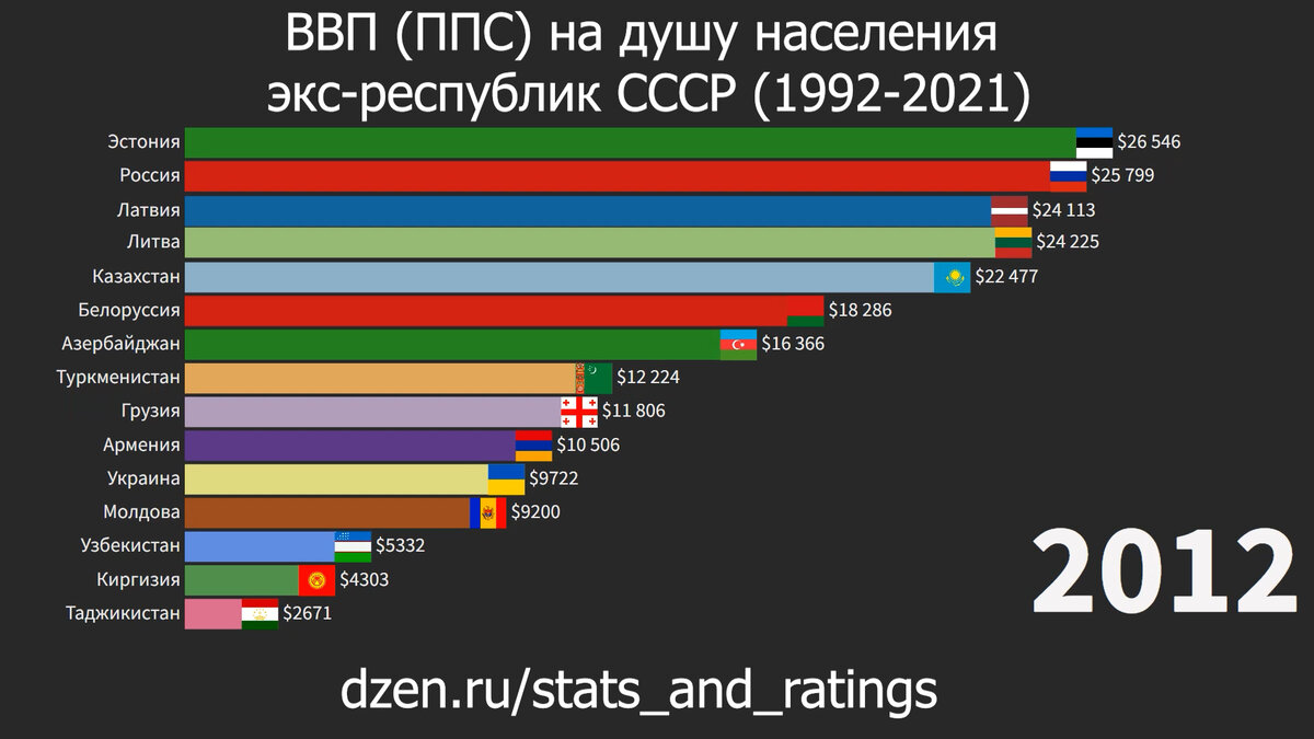 Ввп на душу населения в беларуси