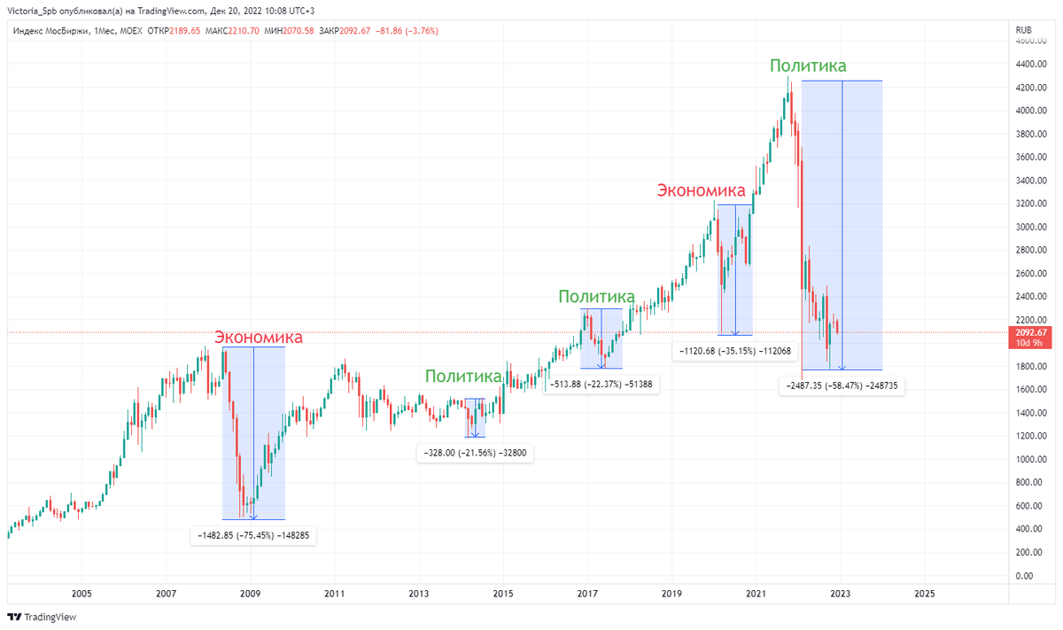 фондовый рынок на 20 декабря 2022 года