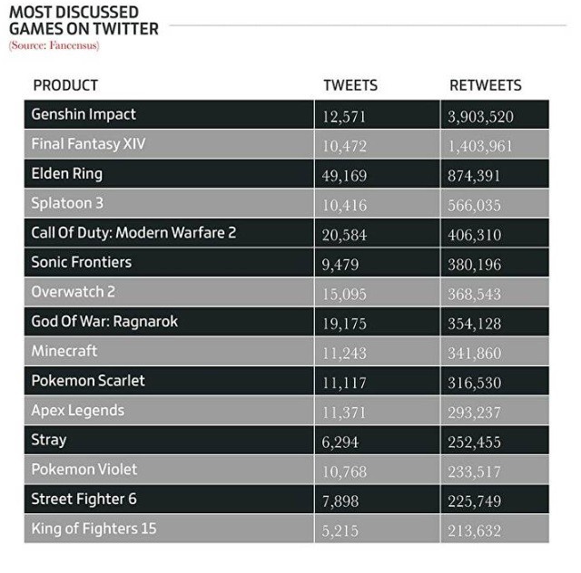 Самые обсуждаемые игры в Твиттере  📷
