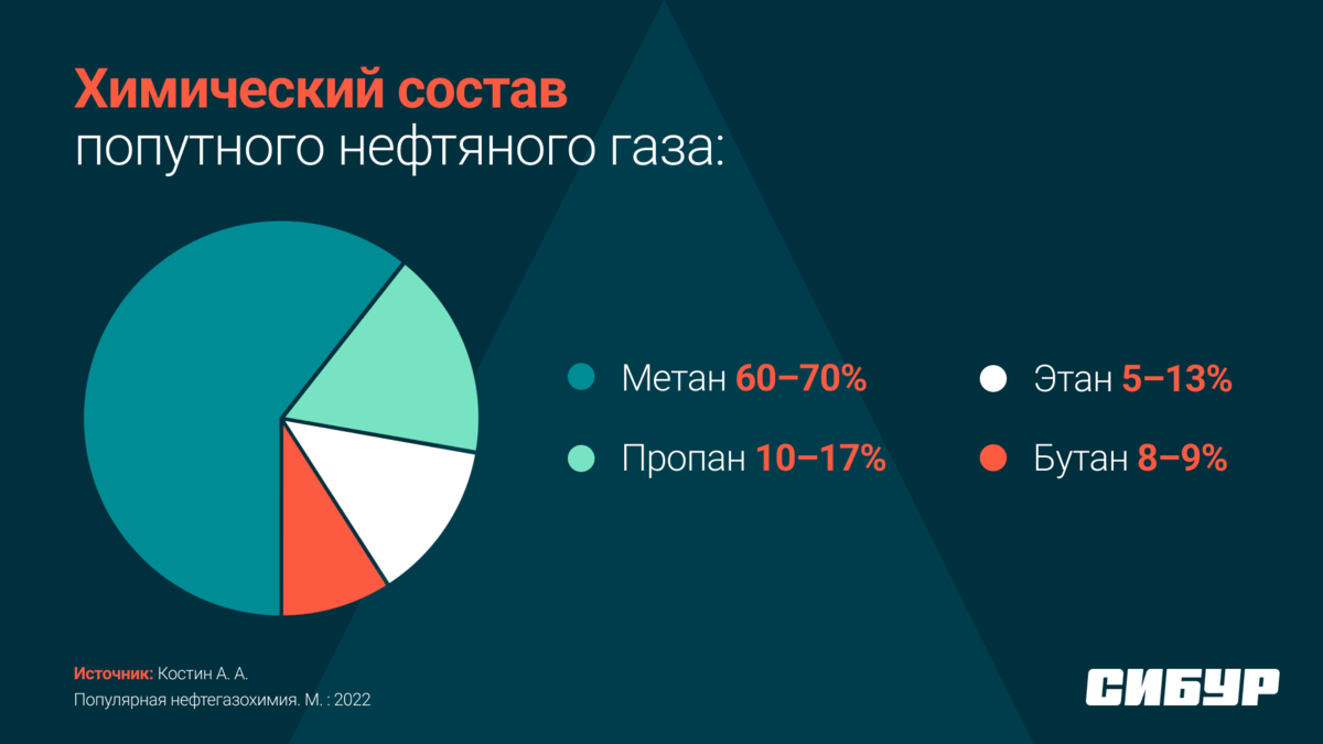 Попутный газ: история превращения в ценное сырье | СИБУР | Дзен