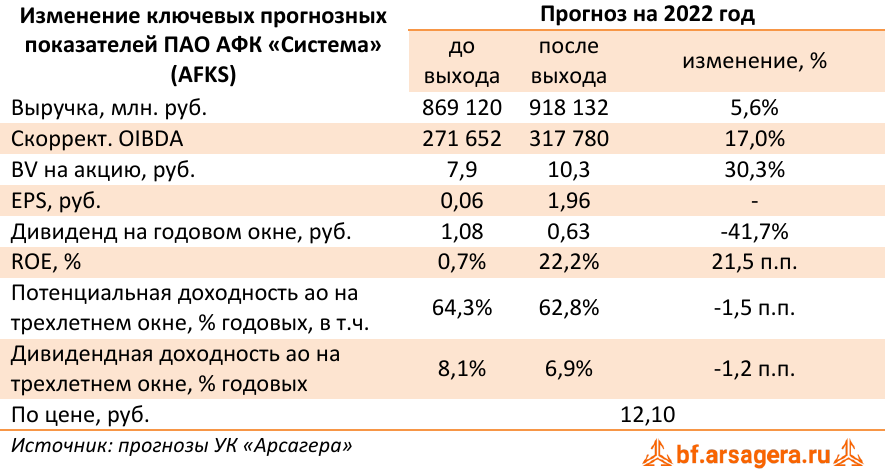 Доходы холдингов