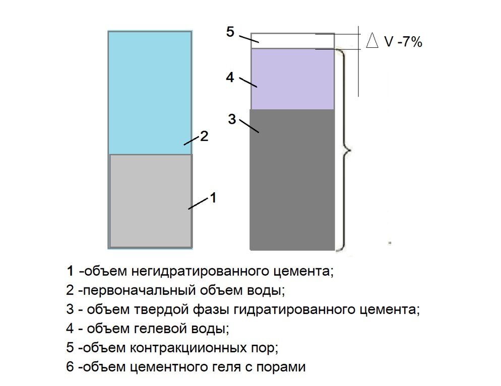 Цементное тесто при твердении в воде дает усадку