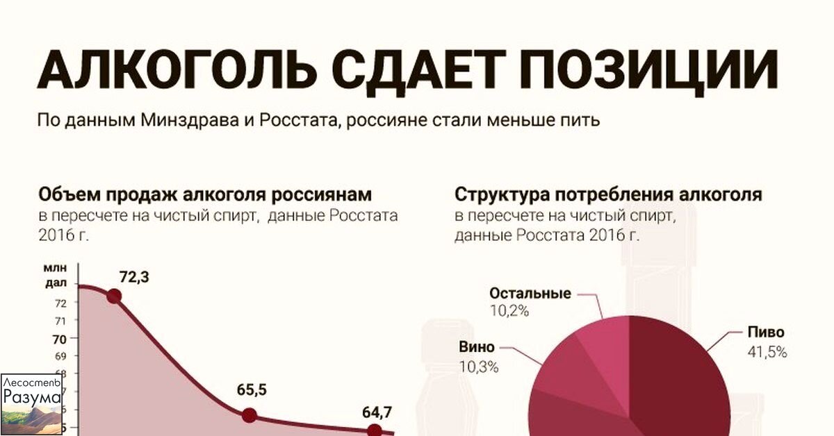 Диаграмма алкоголизма в россии