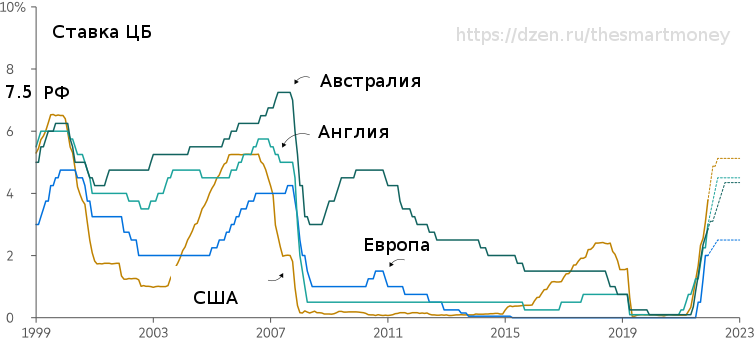 Рис. 1 Ставки ЦБ в предыдущие экономические циклы и прогноз на 2023 год