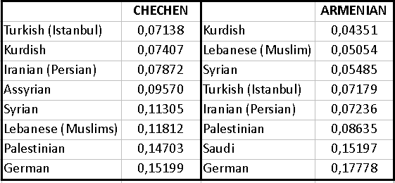 Генетические дистанции между некоторыми народами Западной Азии