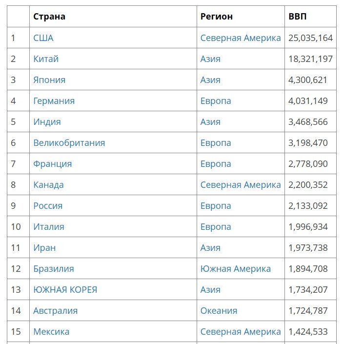 Ввп стран южной европы