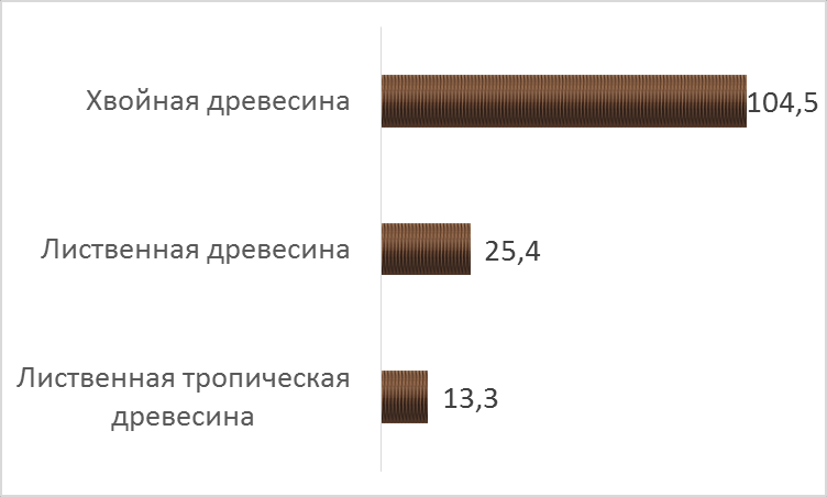 Экспорт круглых лесоматериалов по видам, в 2021 году, по данным ФАО, млн. куб. м