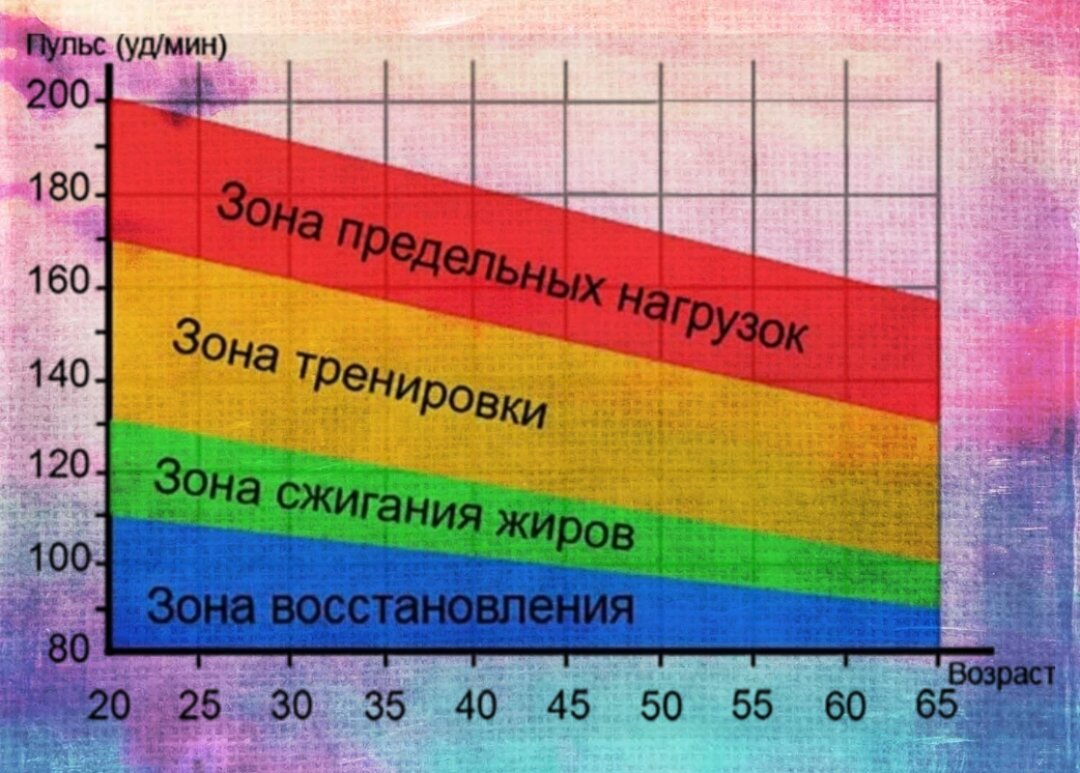 Нормальный пульс после 60