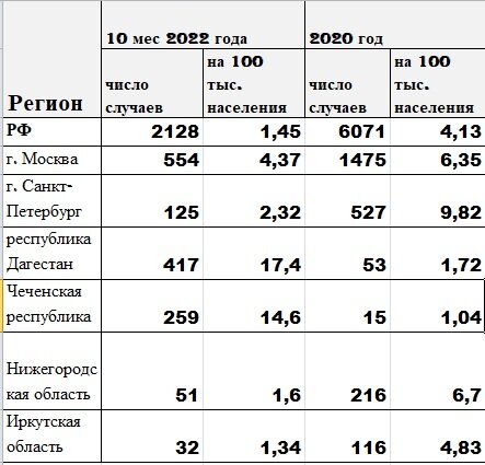 В таблице представлены основные регионы, отличающиеся более высоким уровнем заболеваемости.