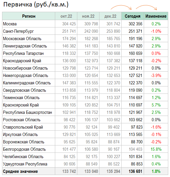 Цены квартир в Январе. Первичка вверх. Вторичка вниз.