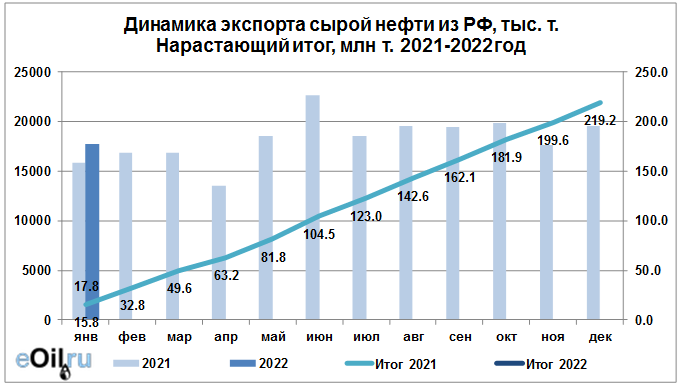 Экспорт газа в 2023 году. Экспорт нефти и газа из России 2022. Экспорт нефти из России 2022 график. Экспорт нефти из России 2022. Экспорт нефти из России 2022 по месяцам.