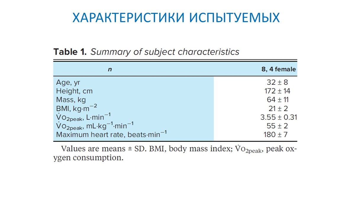 Рисунок 1. Предварительные данные по испытуемым.