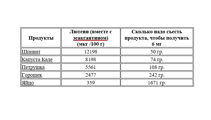 Лютеин в каких продуктах содержится таблица Зеаксантин продукты