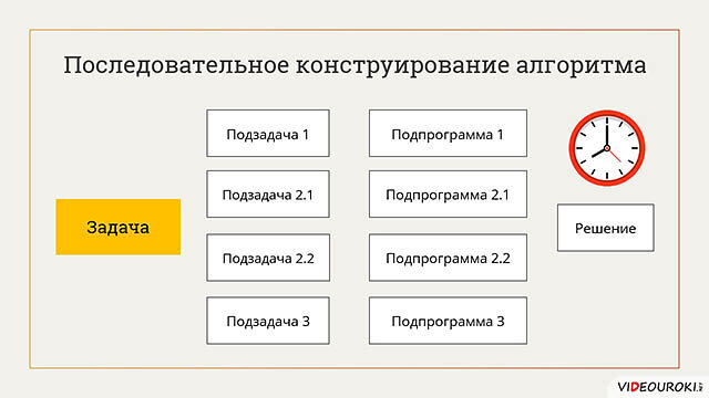 Тест 9 конструирование алгоритмов. Последовательное конструирование алгоритмов. при методе последовательного конструирования.