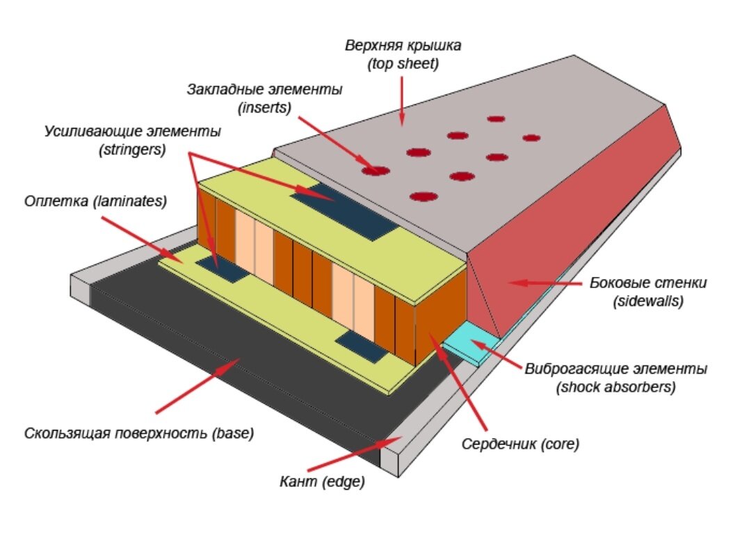 Устройство сноуборда.