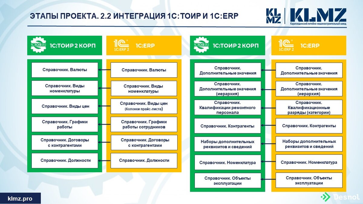 Схема интеграции 1С:ТОИР и 1С:ERP