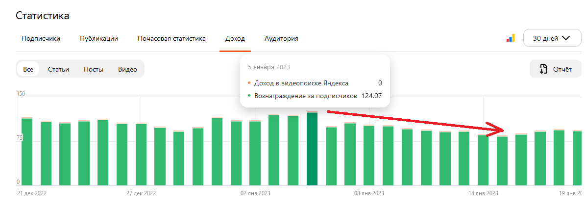 Статистика по доходу