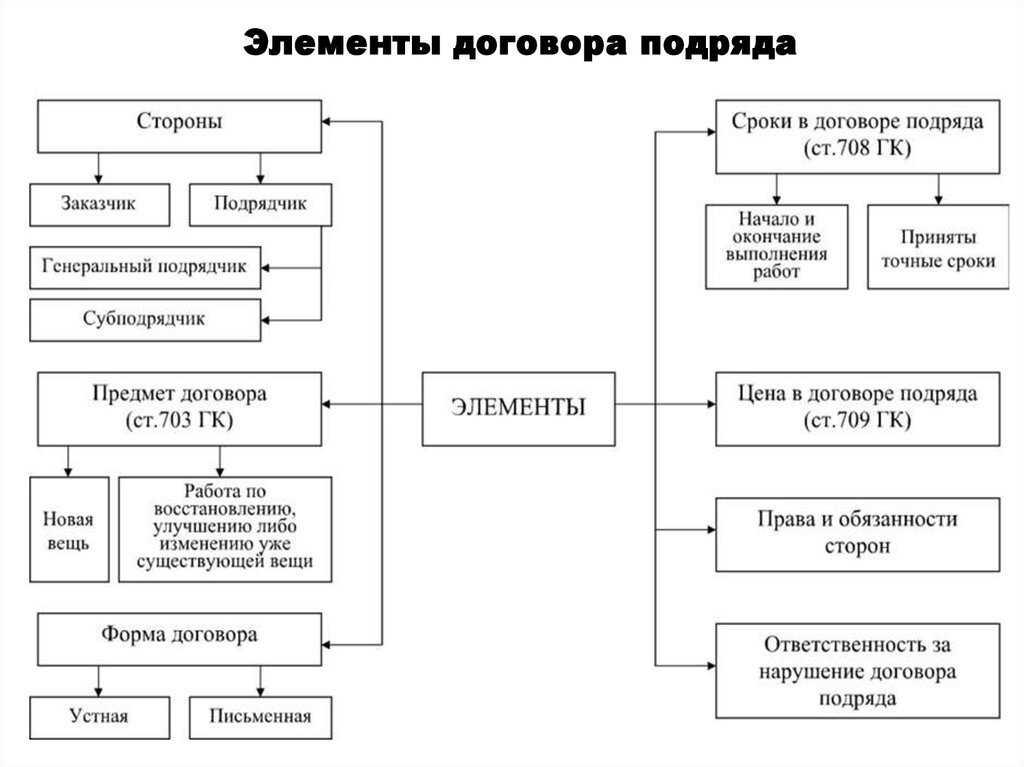 Договор строительного подряда схема