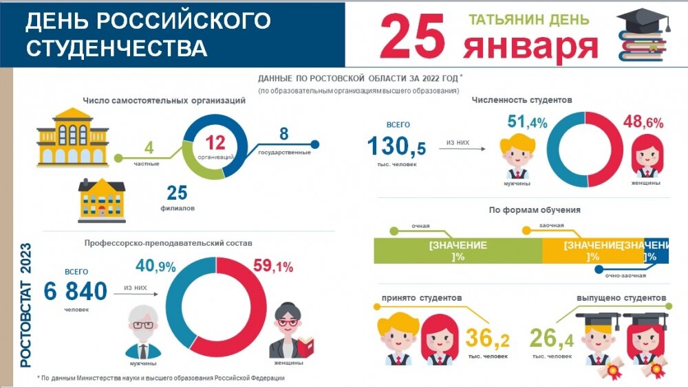    Парней среди студентов региона немного больше, чем девушек. Фото: Ростовстат