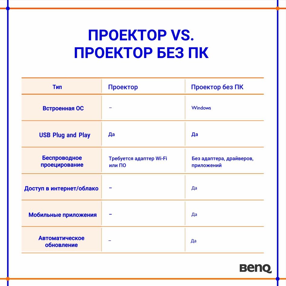 Офисный проектор без ПК: что это и зачем нужен? | BenQ Россия - Решения B2B  | Дзен