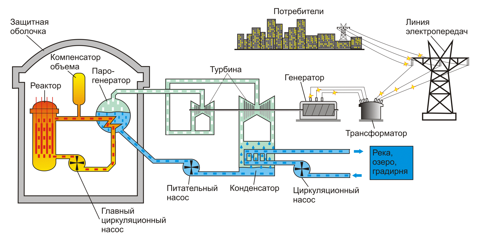 Производство 1 квт ч на аэс. Атомная электростанция реактор схема. Принцип работы электростанции схема. Схема АЭС С реакторами. Принципиальная схема работы атомной электростанции.