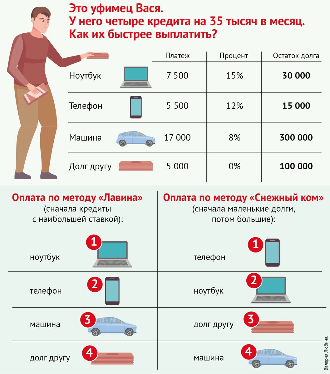 Как быстро погасить кредиты схема правильно