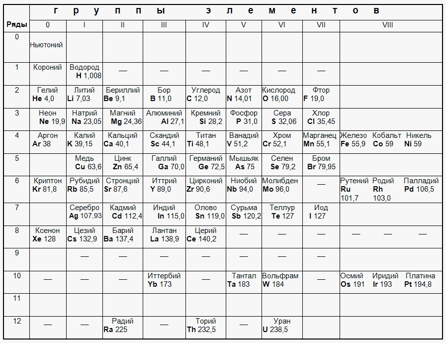 Менделеев таблица во сне