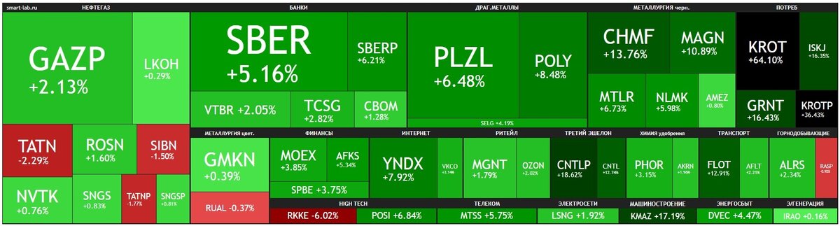 Недельная тепловая карта российского фондового рынка. Данные из открытых источников.