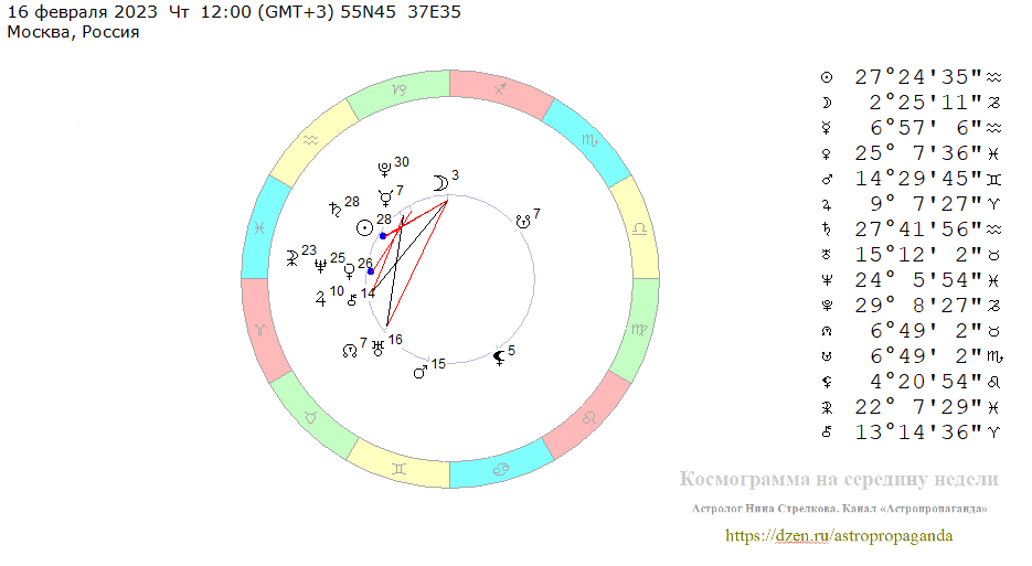 Четверг, 16 февраля 2023, полдень. Космограмма на середину недели. 